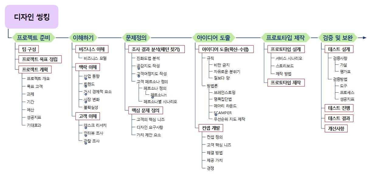 디자인 씽킹 Process 이미지