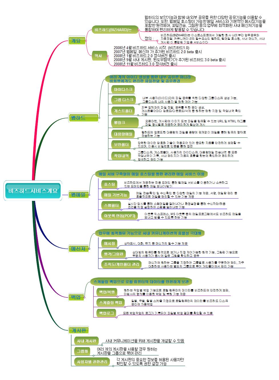 비즈하드서비스개요 이미지