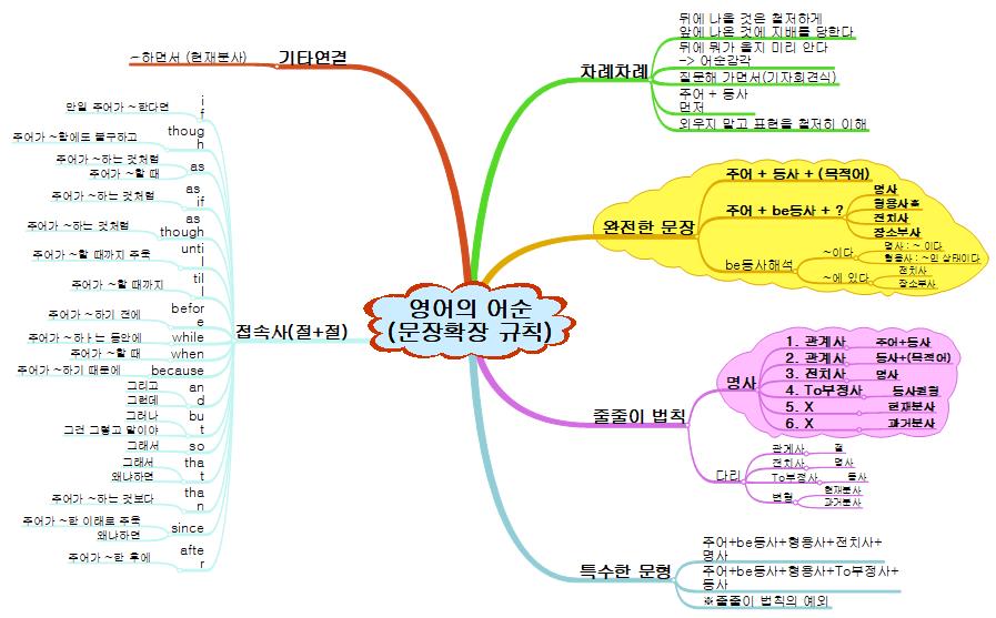 영어의 어순 이미지