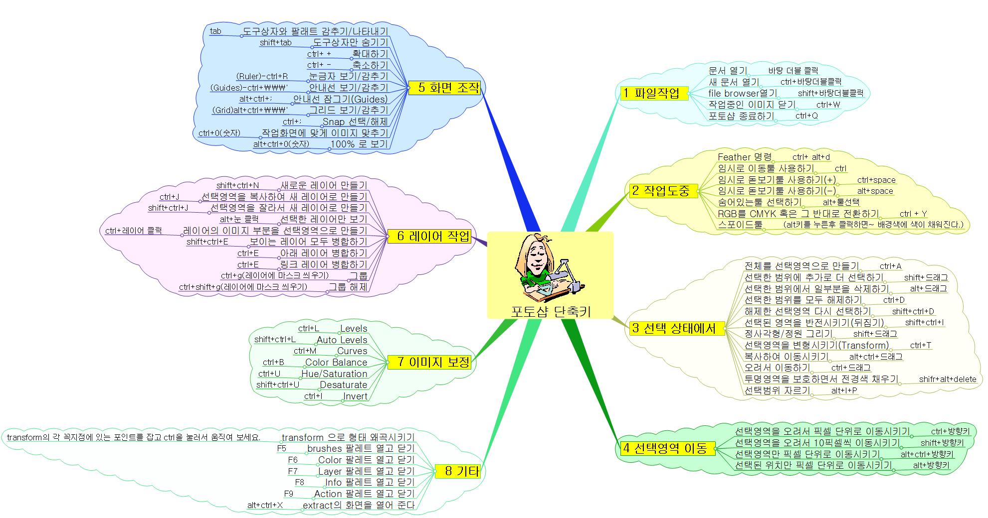 포토샵 단축키 이미지