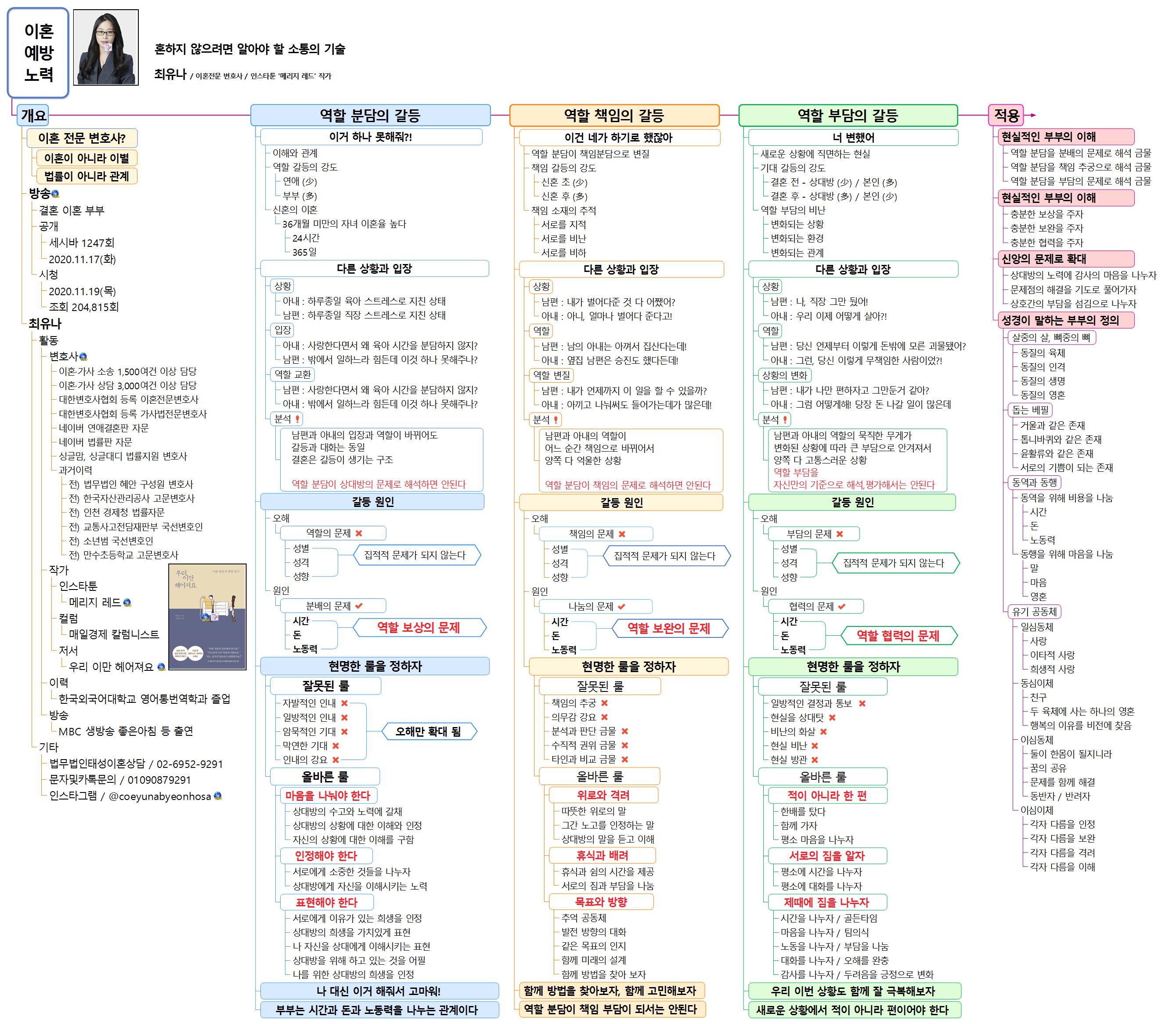 [세바시] 강연 정리맵 이미지