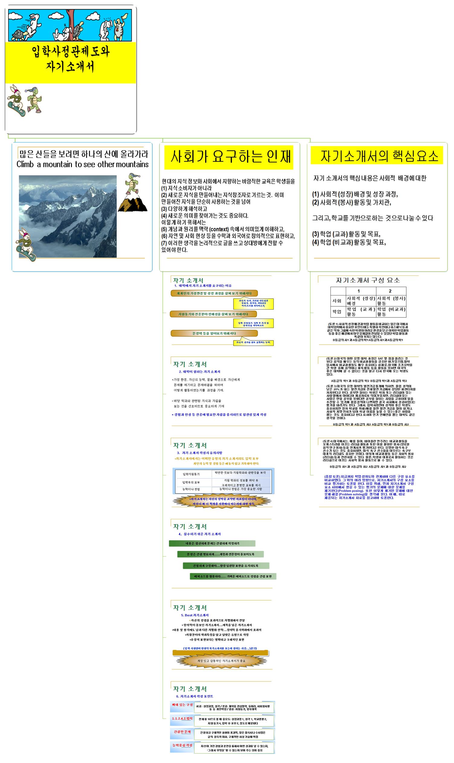 입학사정관제도와 자기소개서 이미지