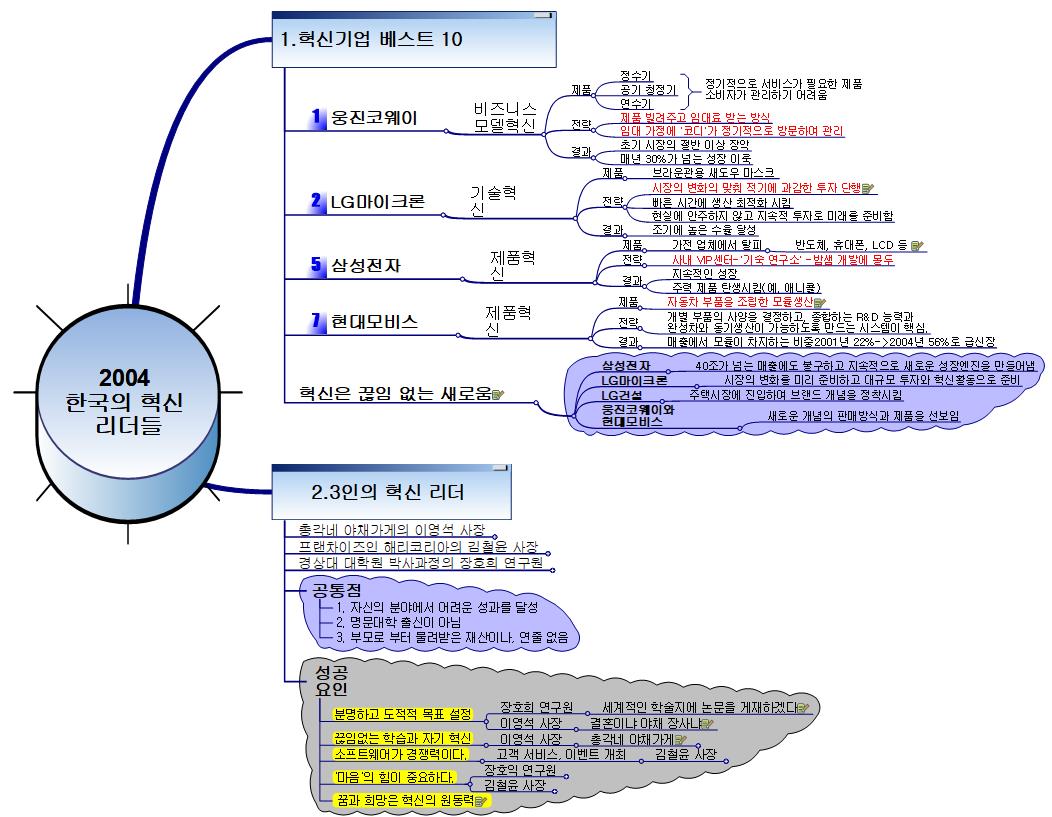 2004_한국의_혁신_리더들 이미지