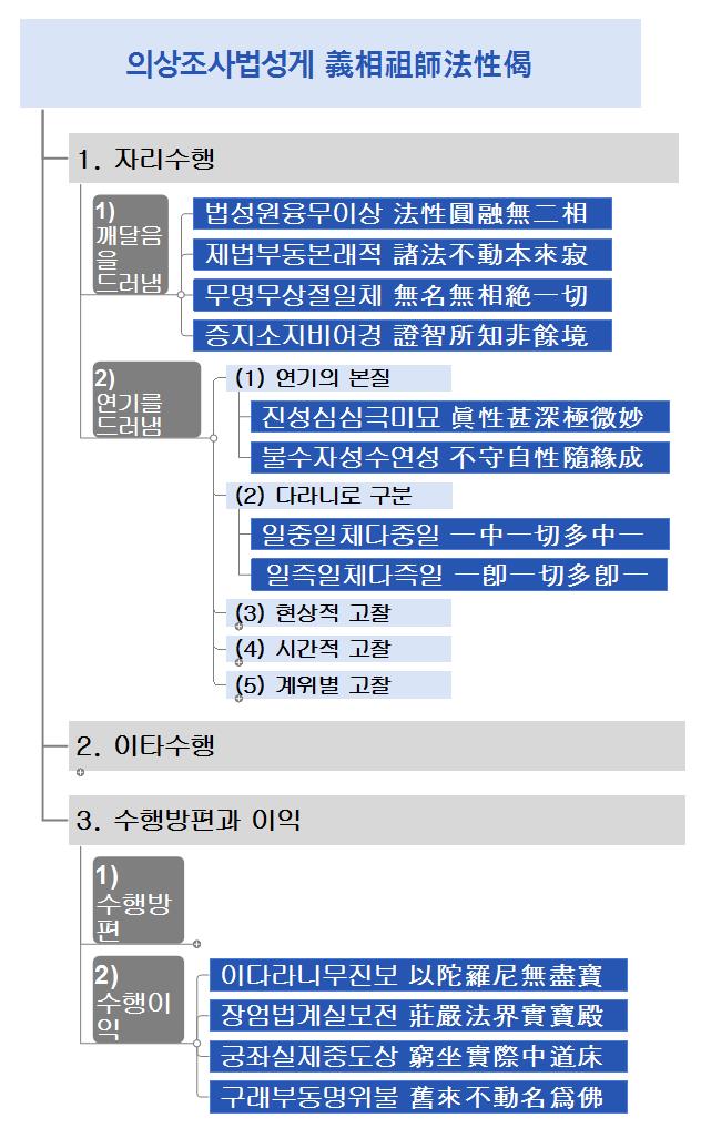 의상조사 법성게 [한문 문장 수업할때 활용가능] 이미지