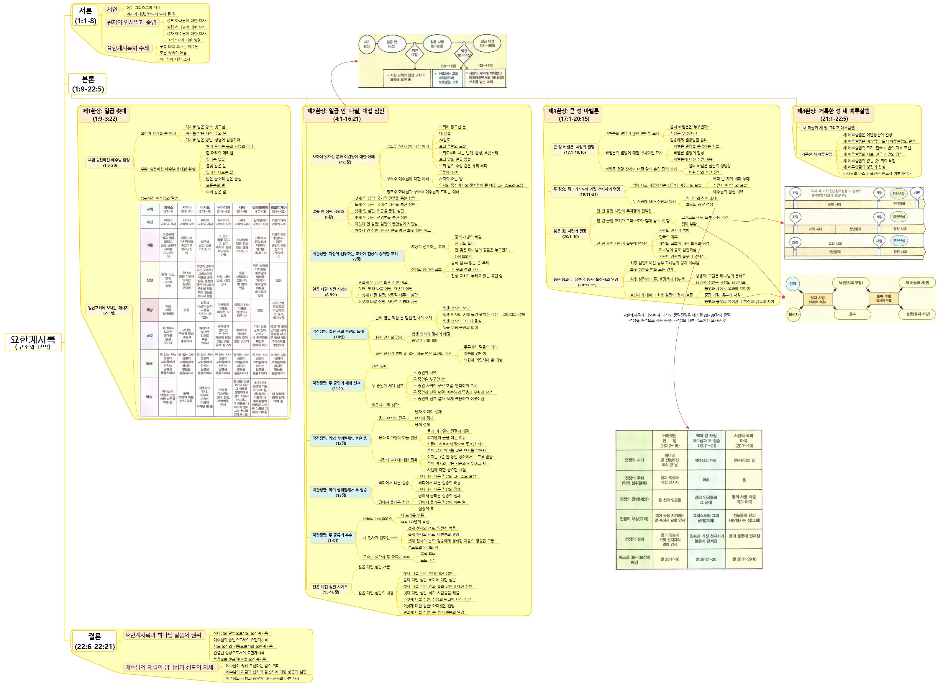 [성경마인드맵]요한계시록의 구조와 요약 이미지