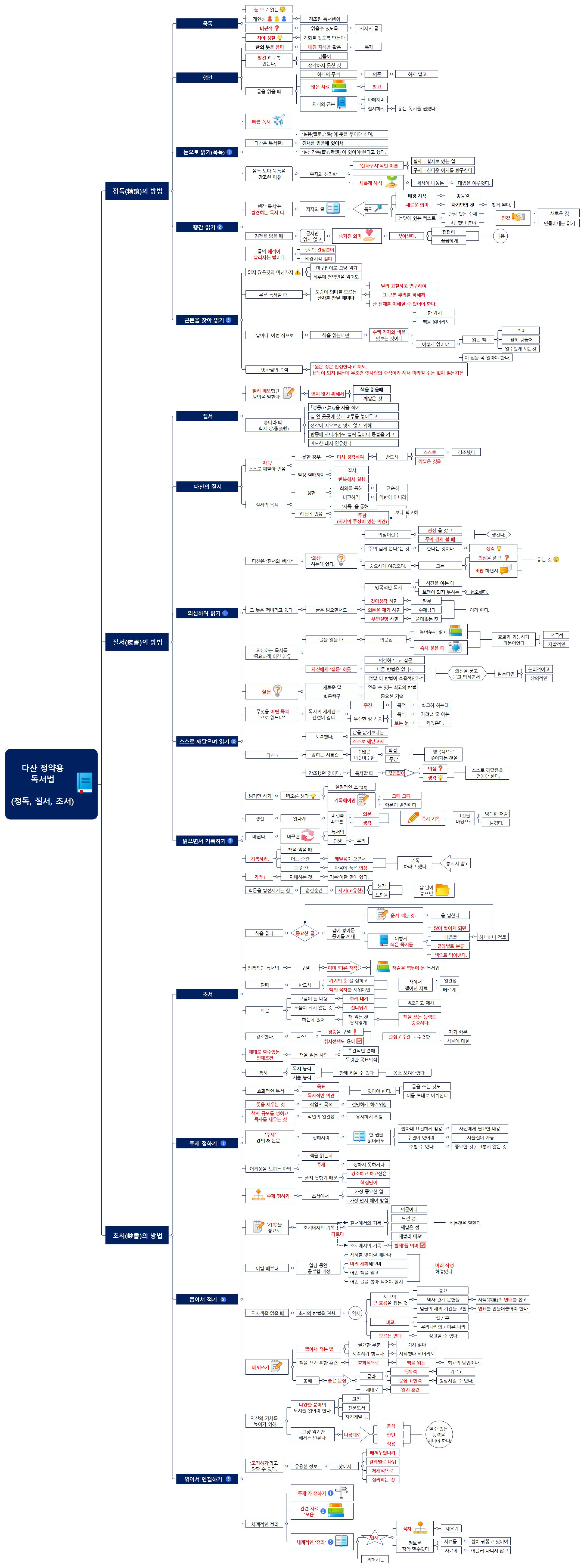 다산 정약용 독서법 이미지