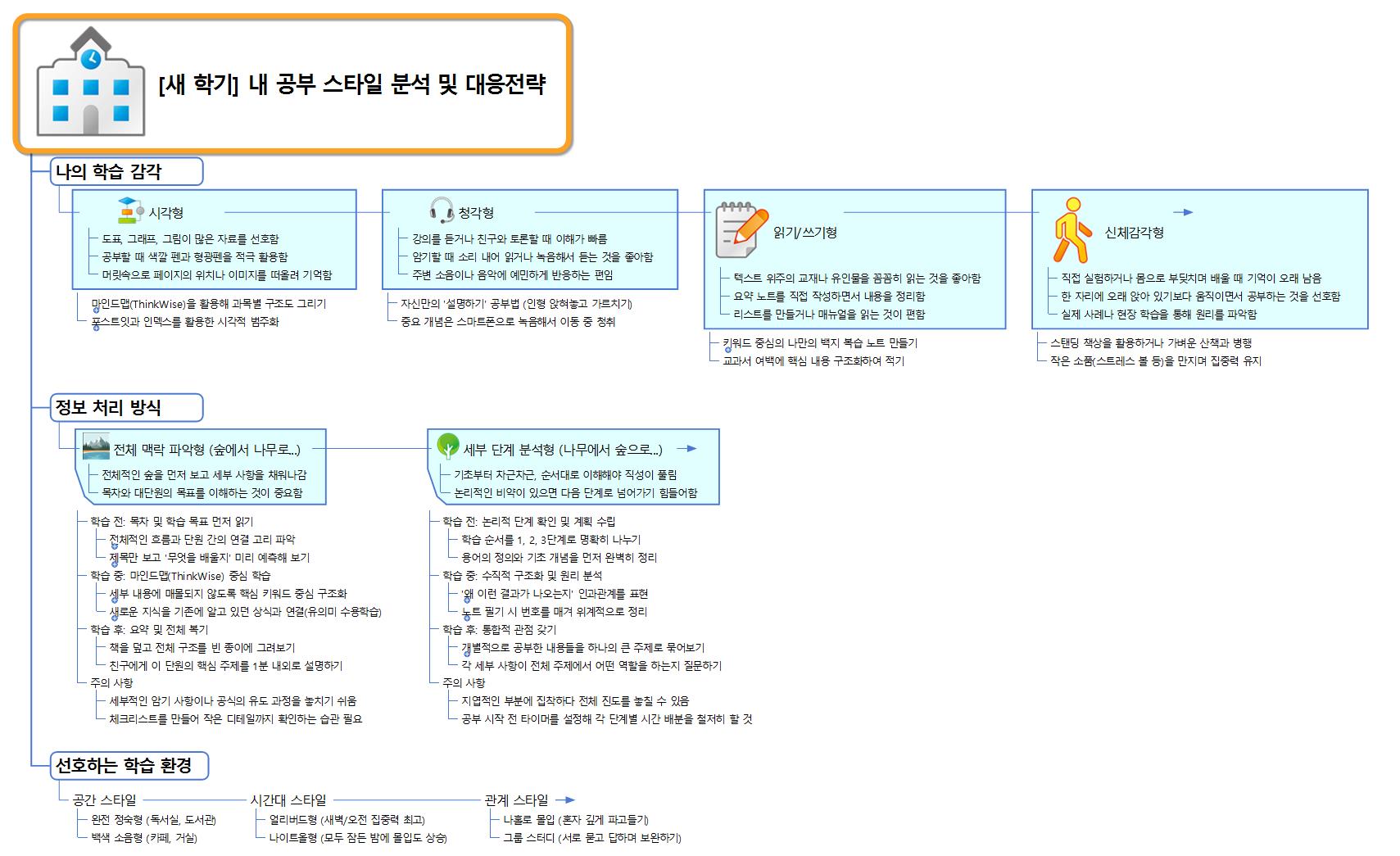 [새 학기]  내 공부  스타일분석 및 대응전략 이미지