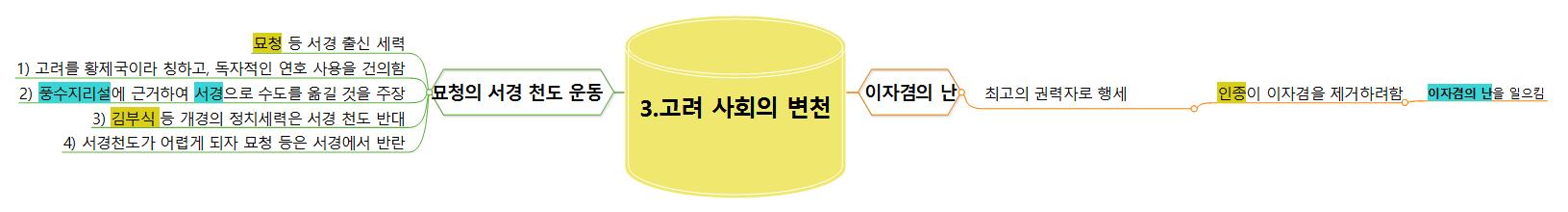 고려 사회 역사적 사건들 이미지