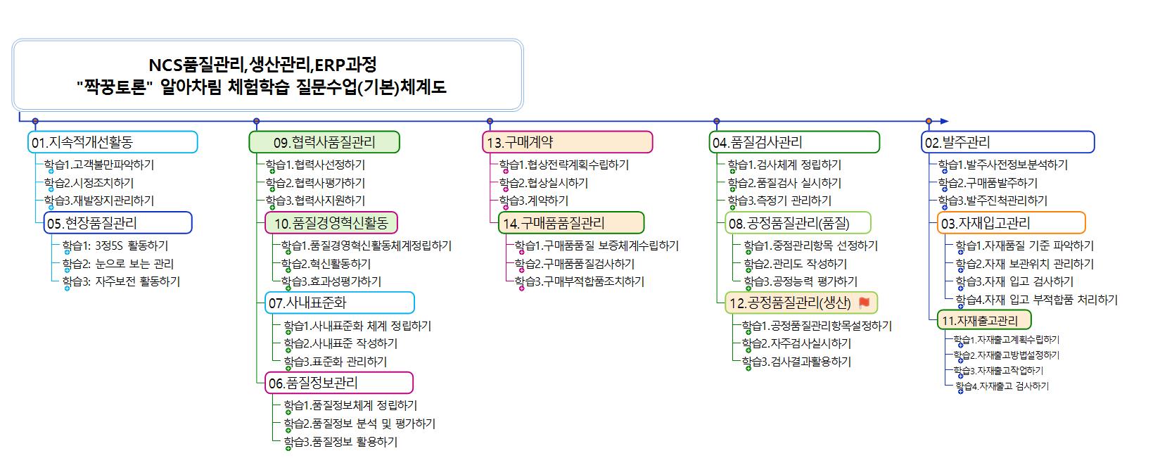 NCS품질관리,생산관리,짝꿍토론 질문수업 내용 이미지