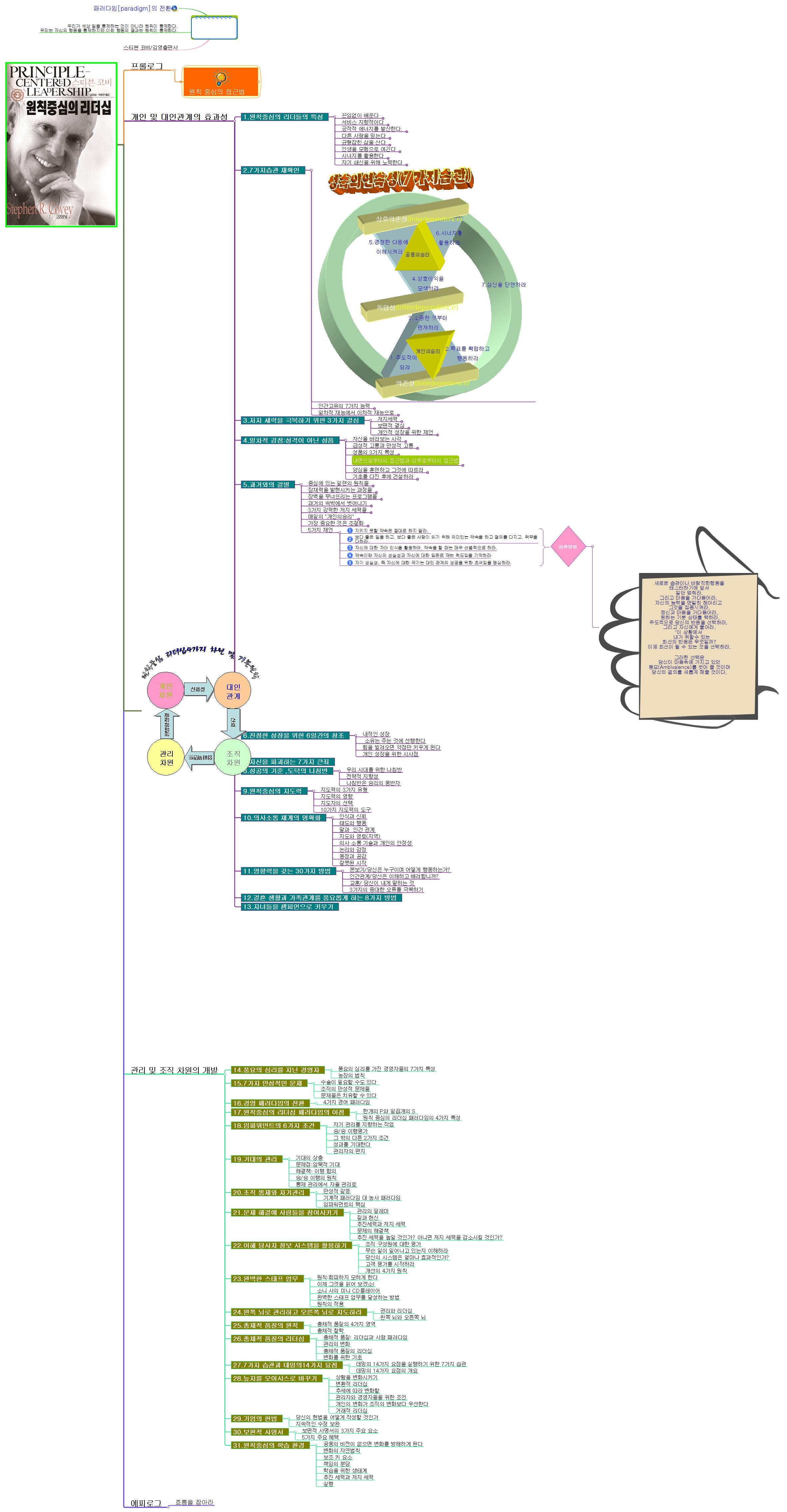 원칙중심의 리더십 이미지