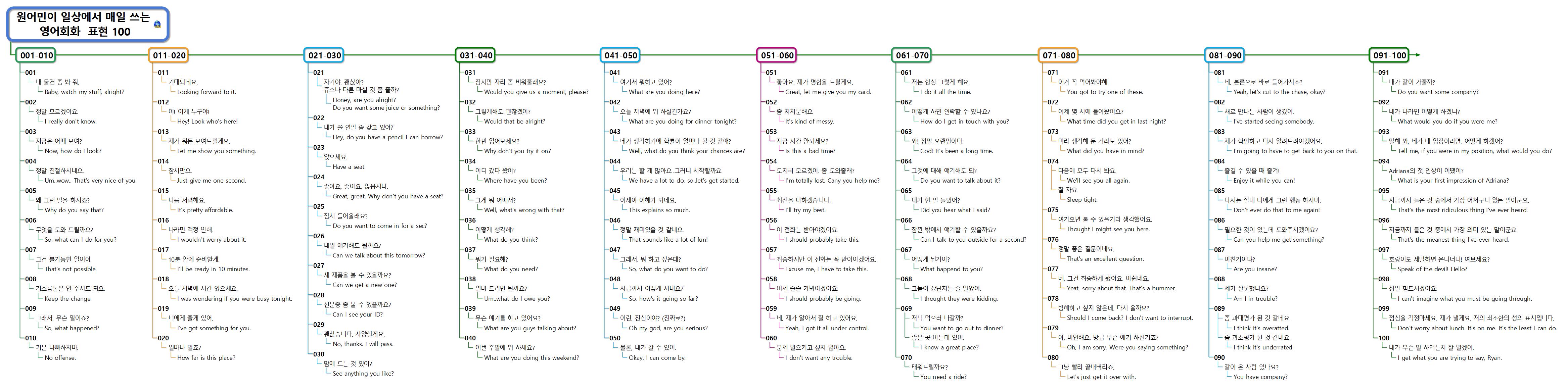 원어민이 일상에서 매일 쓰는 영어회화  표현 100 이미지